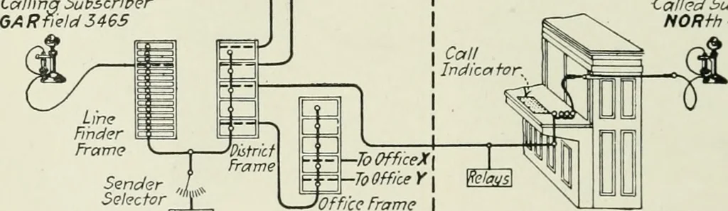An illustration from Automatic telephony; a comprehensive treatise on automatic and semi-automatic systems, 1921, leaf 261