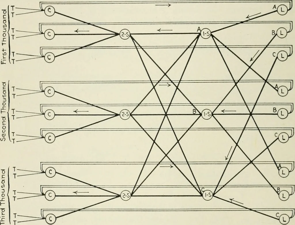 An illustration from Automatic telephony; a comprehensive treatise on automatic and semi-automatic systems, 1921, leaf 29