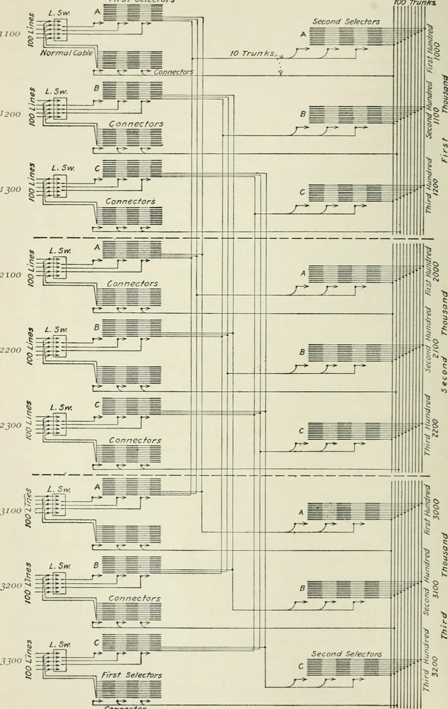 An illustration from Automatic telephony; a comprehensive treatise on automatic and semi-automatic systems, 1921, leaf 31