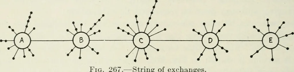 An illustration from Automatic telephony; a comprehensive treatise on automatic and semi-automatic systems, 1921, leaf 339