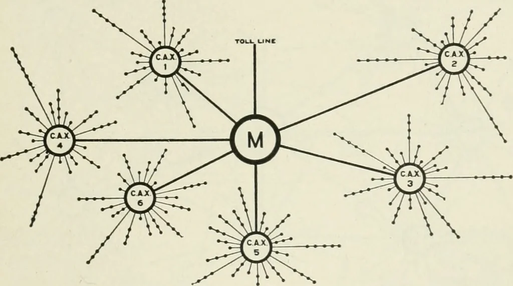 An illustration from Automatic telephony; a comprehensive treatise on automatic and semi-automatic systems, 1921, leaf 340