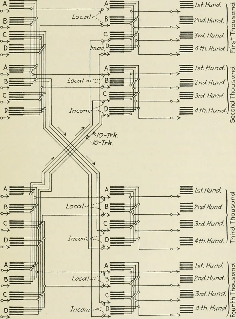 An illustration from Automatic telephony; a comprehensive treatise on automatic and semi-automatic systems, 1921, leaf 36
