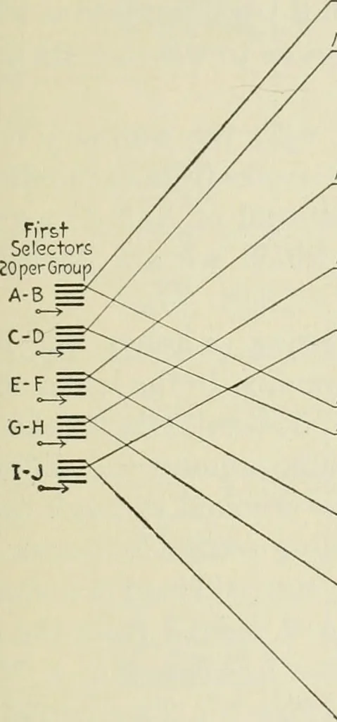 An illustration from Automatic telephony; a comprehensive treatise on automatic and semi-automatic systems, 1921, leaf 38