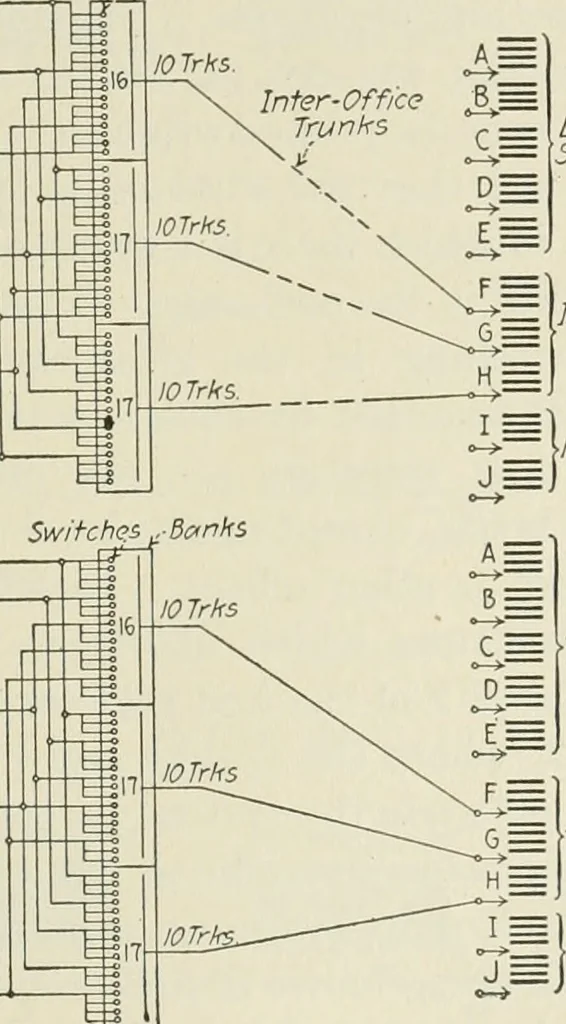 An illustration from Automatic telephony; a comprehensive treatise on automatic and semi-automatic systems, 1921, leaf 38