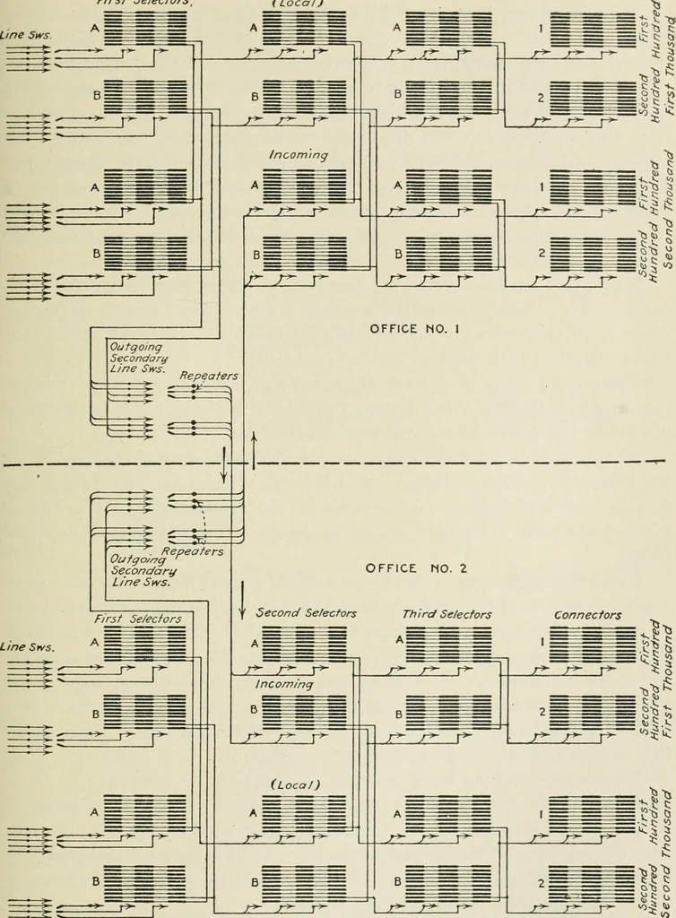 An illustration from Automatic telephony; a comprehensive treatise on automatic and semi-automatic systems, 1921, leaf 40