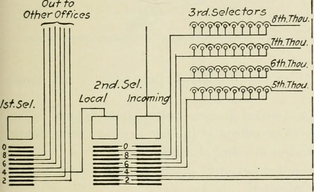 An illustration from Automatic telephony; a comprehensive treatise on automatic and semi-automatic systems, 1921, leaf 42