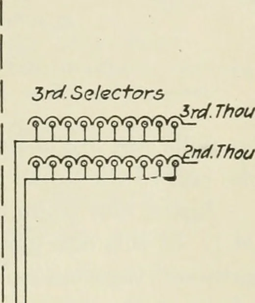 An illustration from Automatic telephony; a comprehensive treatise on automatic and semi-automatic systems, 1921, leaf 42