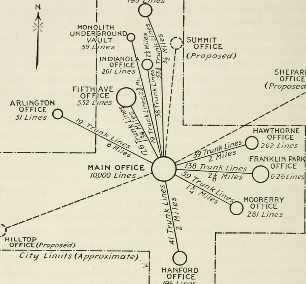 An illustration from Automatic telephony; a comprehensive treatise on automatic and semi-automatic systems, 1921, leaf 437
