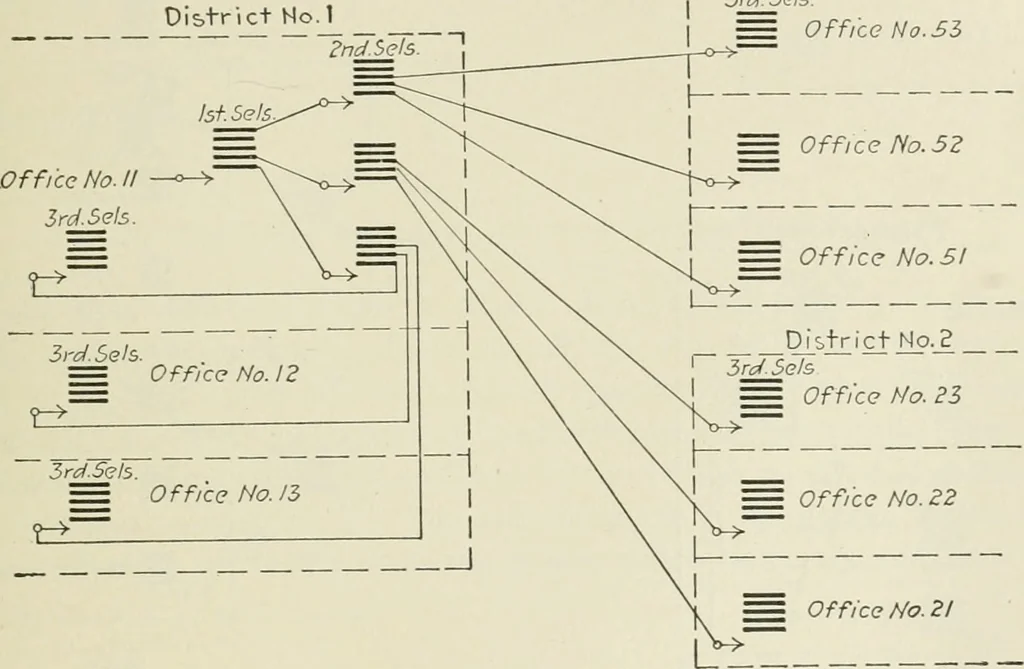 An illustration from Automatic telephony; a comprehensive treatise on automatic and semi-automatic systems, 1921, leaf 44