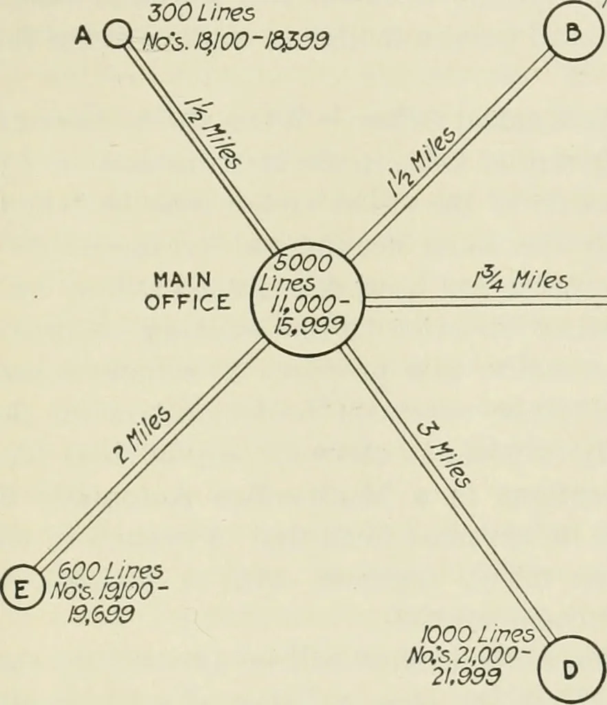 An illustration from Automatic telephony; a comprehensive treatise on automatic and semi-automatic systems, 1921, leaf 440