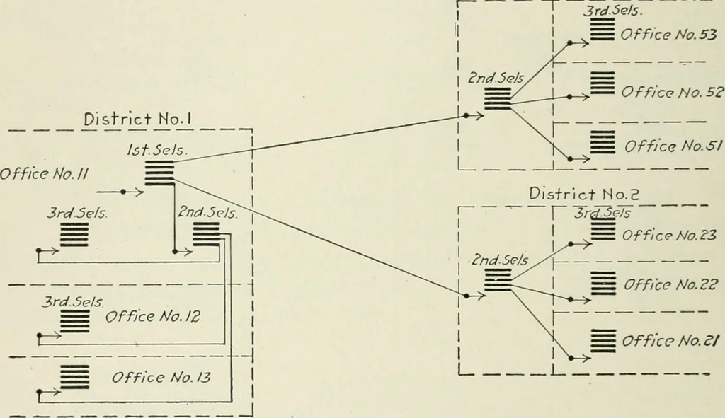 An illustration from Automatic telephony; a comprehensive treatise on automatic and semi-automatic systems, 1921, leaf 45