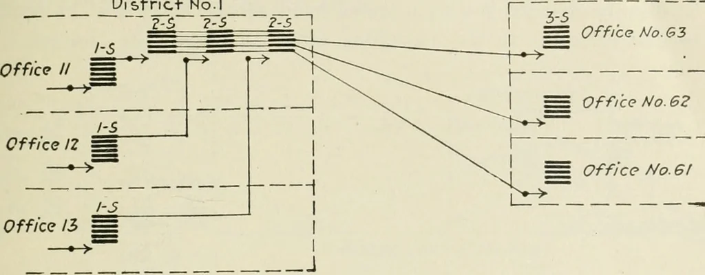 An illustration from Automatic telephony; a comprehensive treatise on automatic and semi-automatic systems, 1921, leaf 46