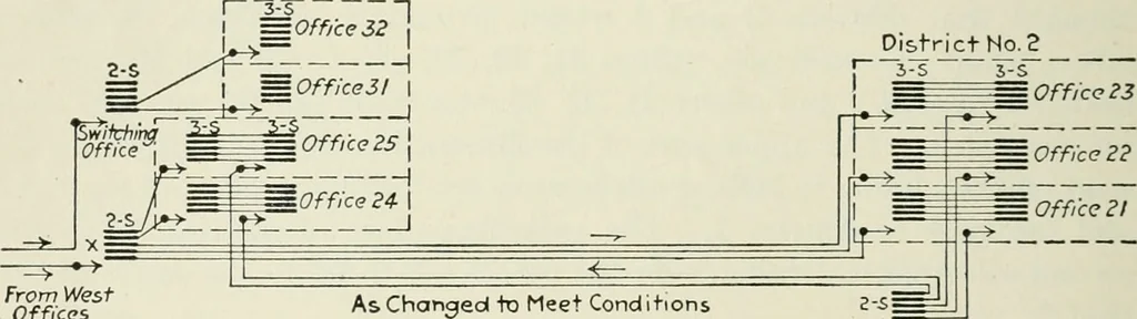 An illustration from Automatic telephony; a comprehensive treatise on automatic and semi-automatic systems, 1921, leaf 47
