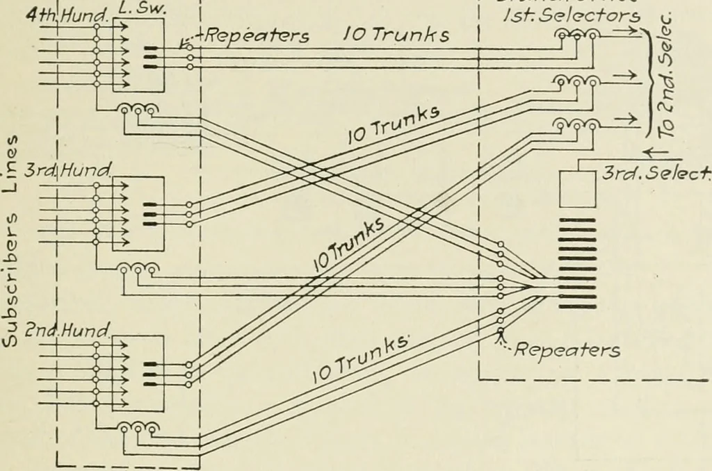 An illustration from Automatic telephony; a comprehensive treatise on automatic and semi-automatic systems, 1921, leaf 48