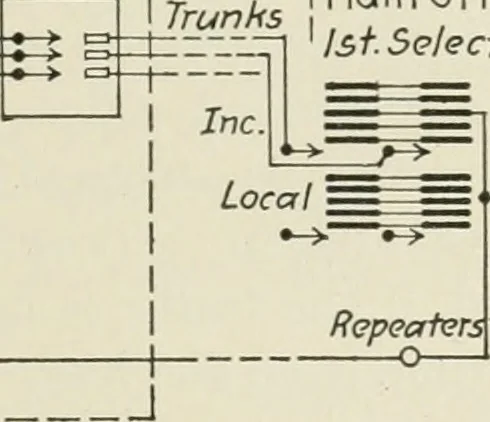 An illustration from Automatic telephony; a comprehensive treatise on automatic and semi-automatic systems, 1921, leaf 50