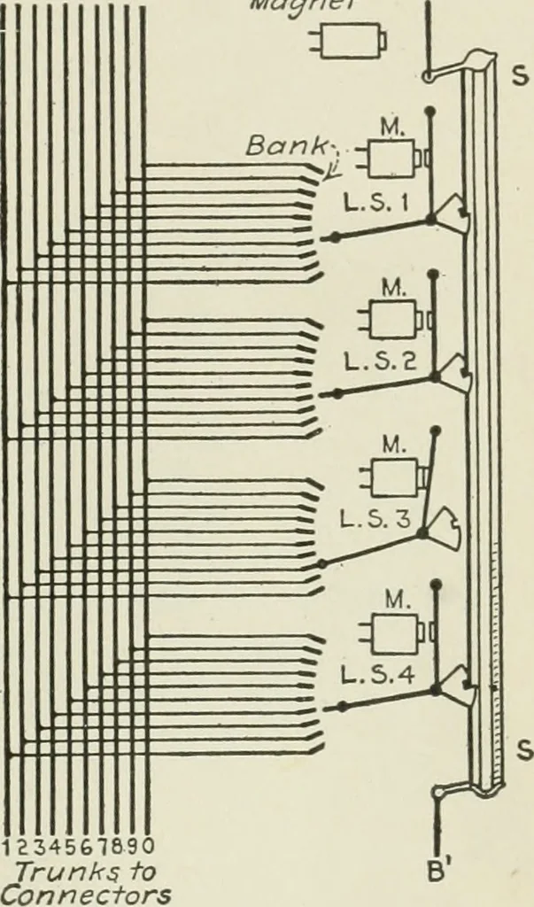 An illustration from Automatic telephony; a comprehensive treatise on automatic and semi-automatic systems, 1921, leaf 62