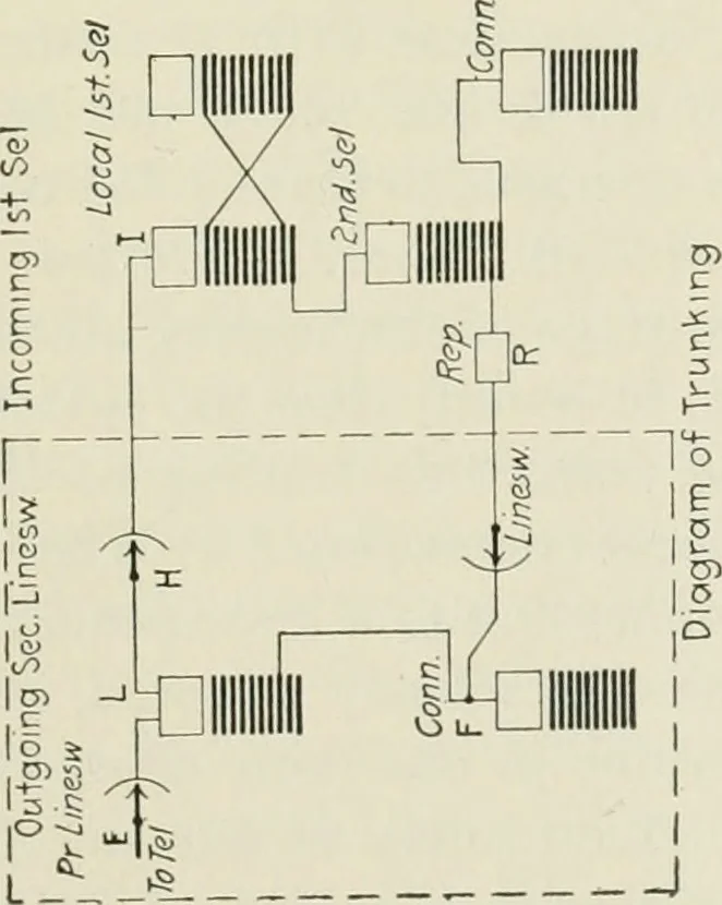 An illustration from Automatic telephony; a comprehensive treatise on automatic and semi-automatic systems, 1921, leaf 90