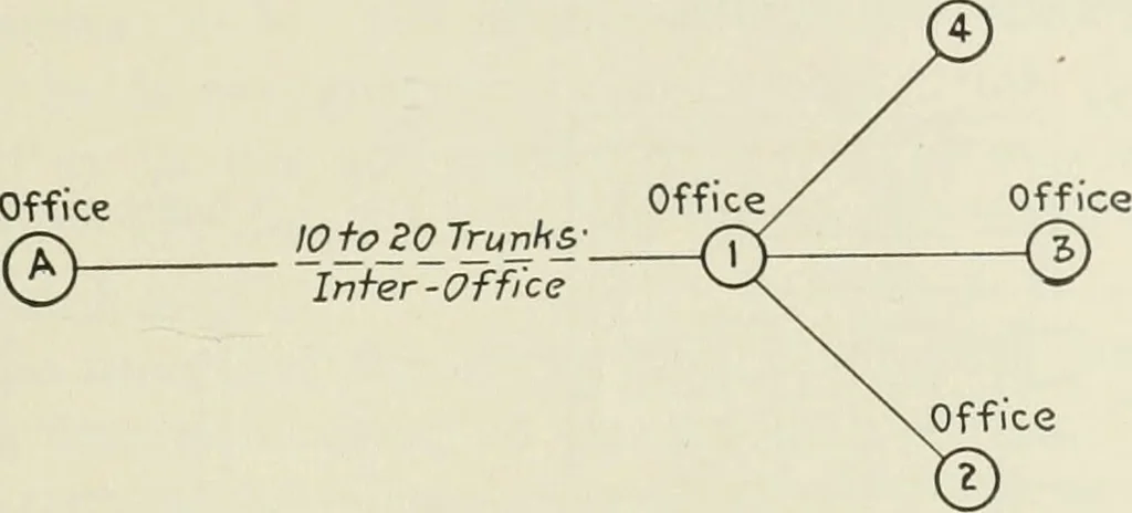An illustration from Automatic telephony; a comprehensive treatise on automatic and semi-automatic systems, 1921, leaf 98