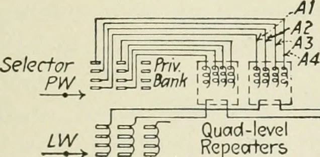 An illustration from Automatic telephony; a comprehensive treatise on automatic and semi-automatic systems, 1921, leaf 98
