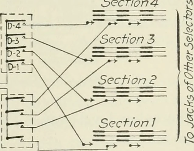 An illustration from Automatic telephony; a comprehensive treatise on automatic and semi-automatic systems, 1921, leaf 98