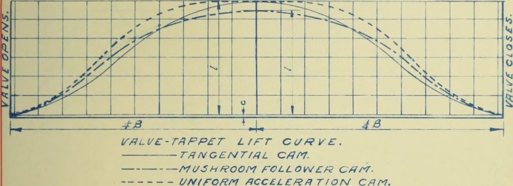 An illustration from Automobile cam design, 1916, leaf 104
