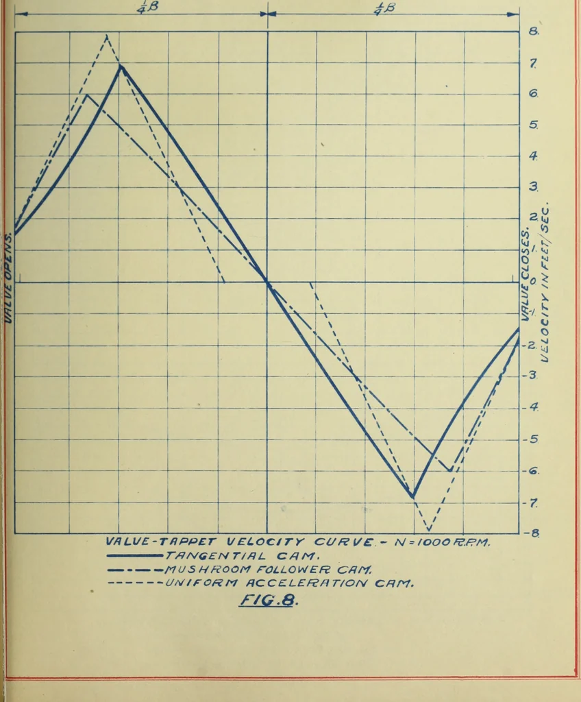 An illustration from Automobile cam design, 1916, leaf 106