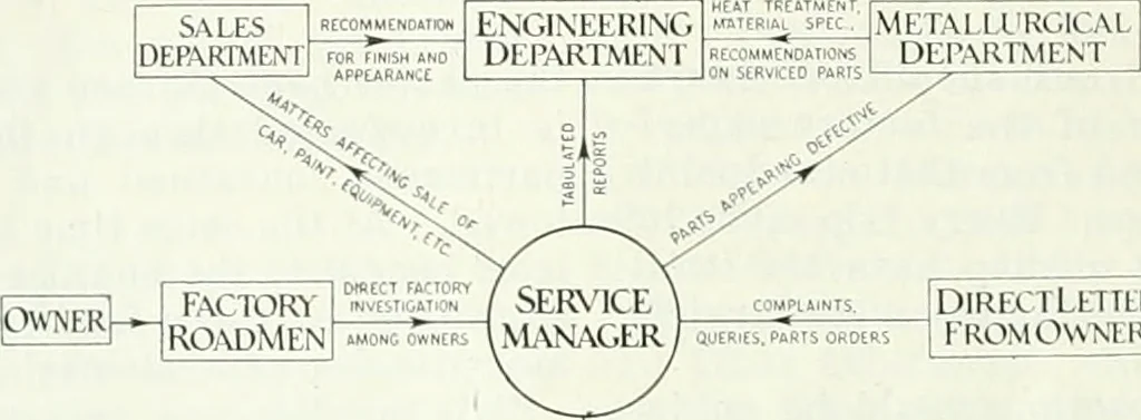 An illustration from Automotive industries, 1899, leaf 1273