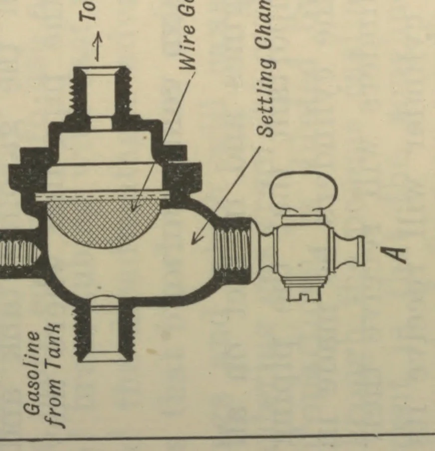 An illustration from Aviation engines; design--construction--operation and repair; a complete, practical treatise outlining clearly the elemtns of internal combustion engineering with special reference to the design, construction, operation and repair of airplane power plants; also the auxiliary engine systems, such as lubrication, carburetion, ignition and cooling. It includes complete instructions for engine repairing and sytematic location of troubles, tool equipment and use of tools, also outlines with the latest mechanical processes, 1918, leaf 142
