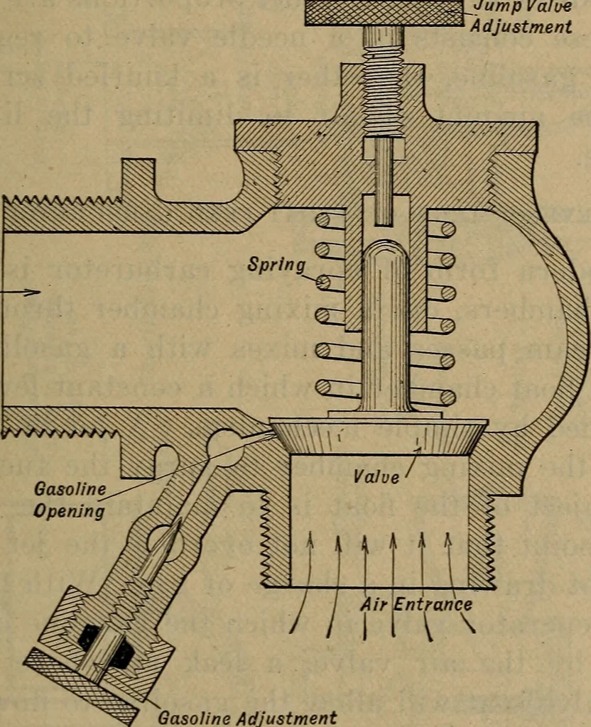 An illustration from Aviation engines; design--construction--operation and repair;, 1919, leaf 120