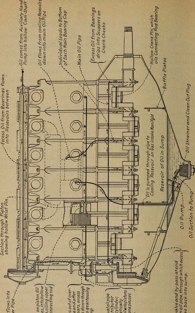 An illustration from Aviation engines; design--construction--operation and repair;, 1919, leaf 211
