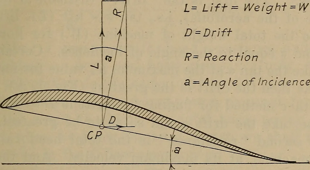 An illustration from Aviation engines; design--construction--operation and repair;, 1919, leaf 22