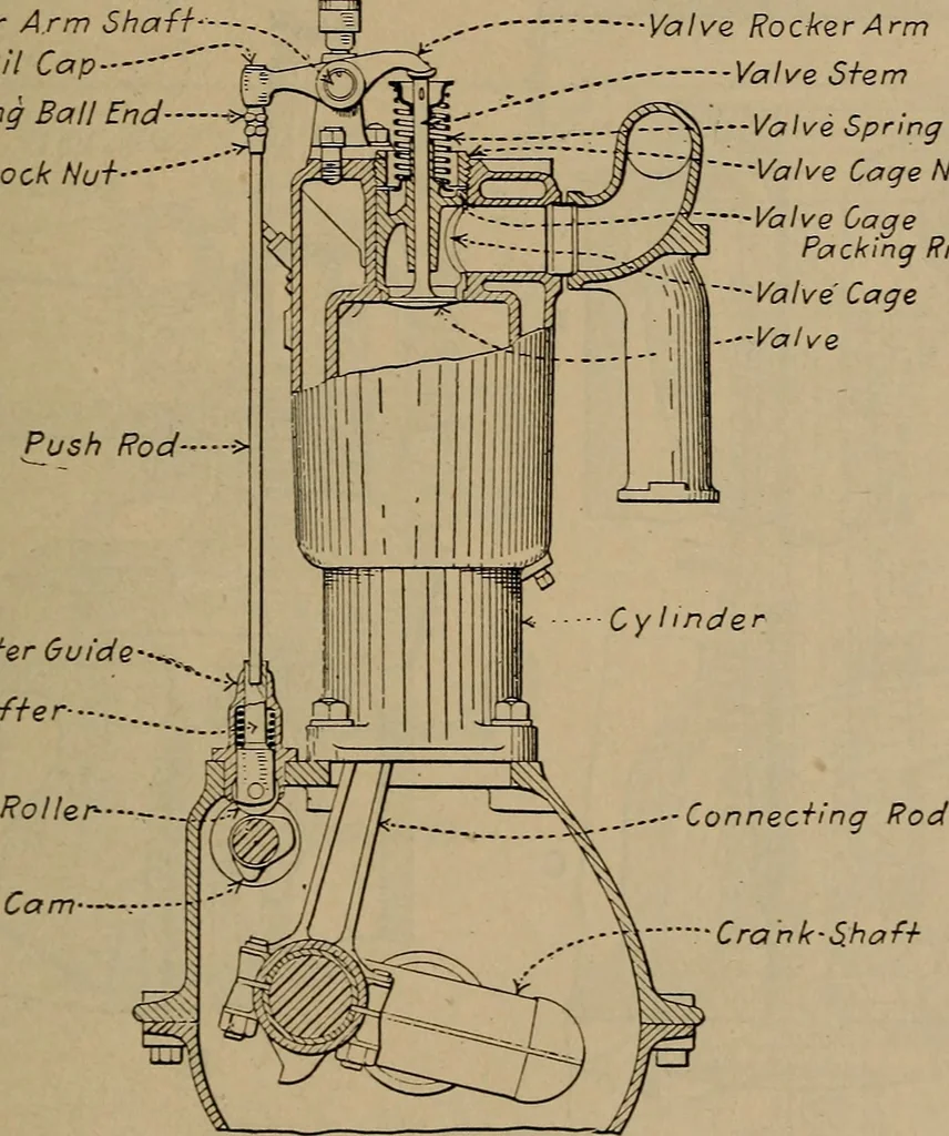 An illustration from Aviation engines; design--construction--operation and repair;, 1919, leaf 248