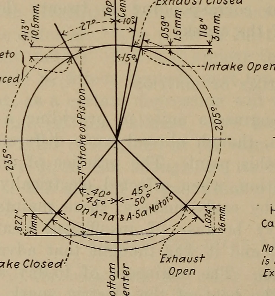 An illustration from Aviation engines; design--construction--operation and repair;, 1919, leaf 273