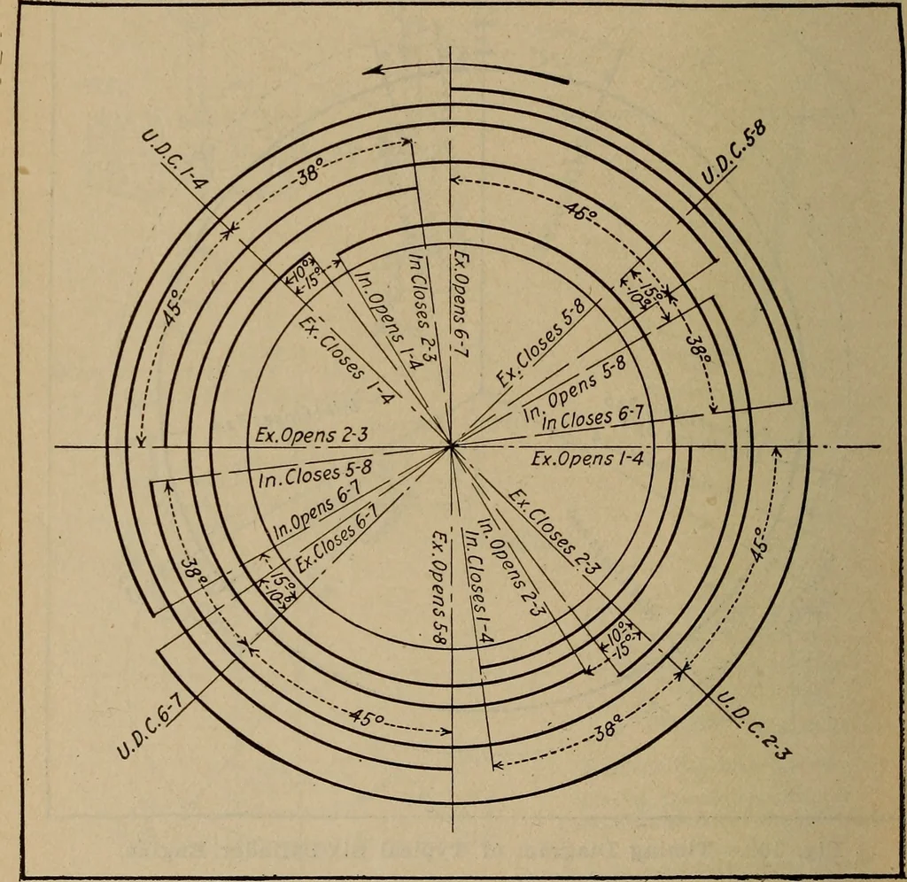 An illustration from Aviation engines; design--construction--operation and repair;, 1919, leaf 275