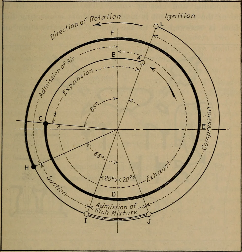 An illustration from Aviation engines; design--construction--operation and repair;, 1919, leaf 280