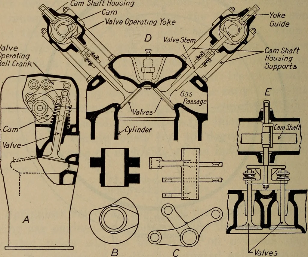 An illustration from Aviation engines; design--construction--operation and repair;, 1919, leaf 281