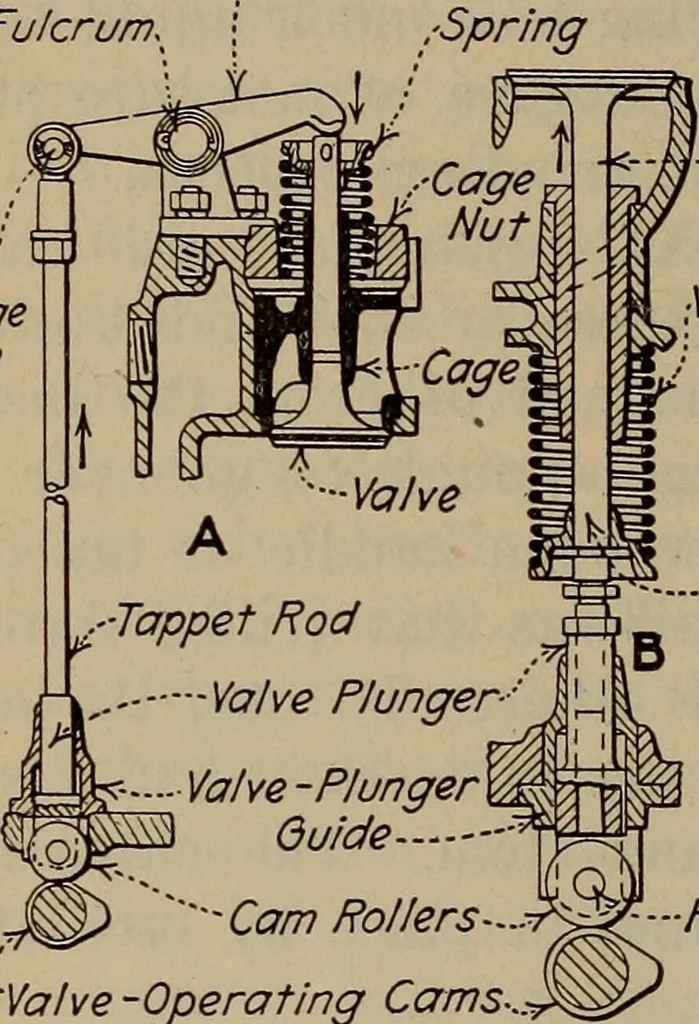 An illustration from Aviation engines; design--construction--operation and repair;, 1919, leaf 433