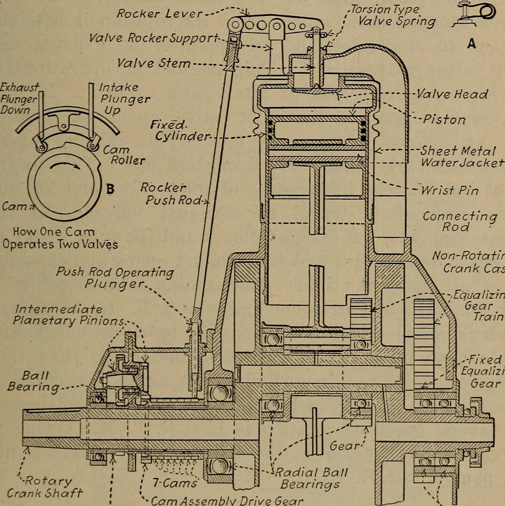 An illustration from Aviation engines; design--construction--operation and repair;, 1919, leaf 470