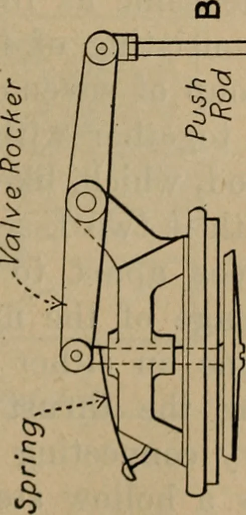 An illustration from Aviation engines; design--construction--operation and repair;, 1919, leaf 476