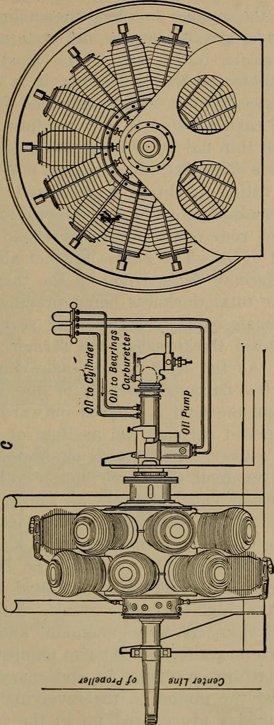 An illustration from Aviation engines; design--construction--operation and repair;, 1919, leaf 478