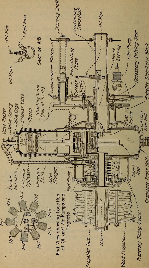 An illustration from Aviation engines; design--construction--operation and repair;, 1919, leaf 487