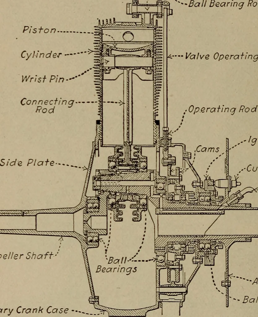 An illustration from Aviation engines; design--construction--operation and repair;, 1919, leaf 497