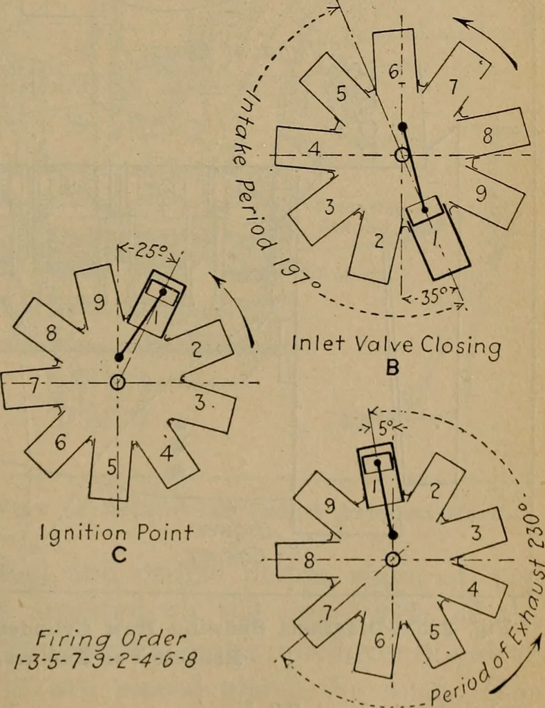 An illustration from Aviation engines; design--construction--operation and repair;, 1919, leaf 504