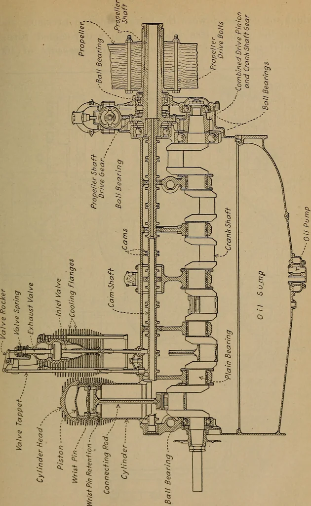 An illustration from Aviation engines; design--construction--operation and repair;, 1919, leaf 508