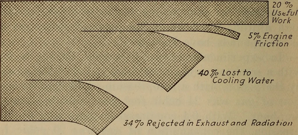 An illustration from Aviation engines; design--construction--operation and repair;, 1919, leaf 61