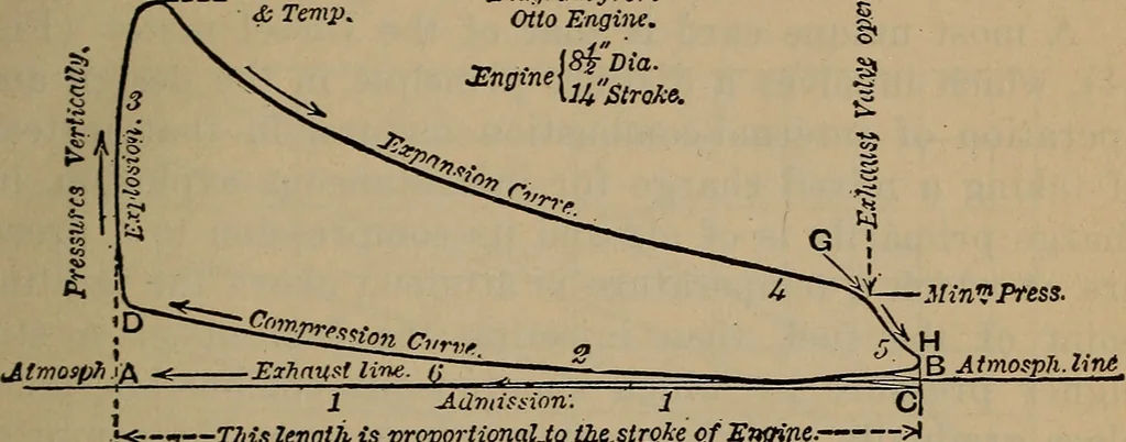 An illustration from Aviation engines; design--construction--operation and repair;, 1919, leaf 66