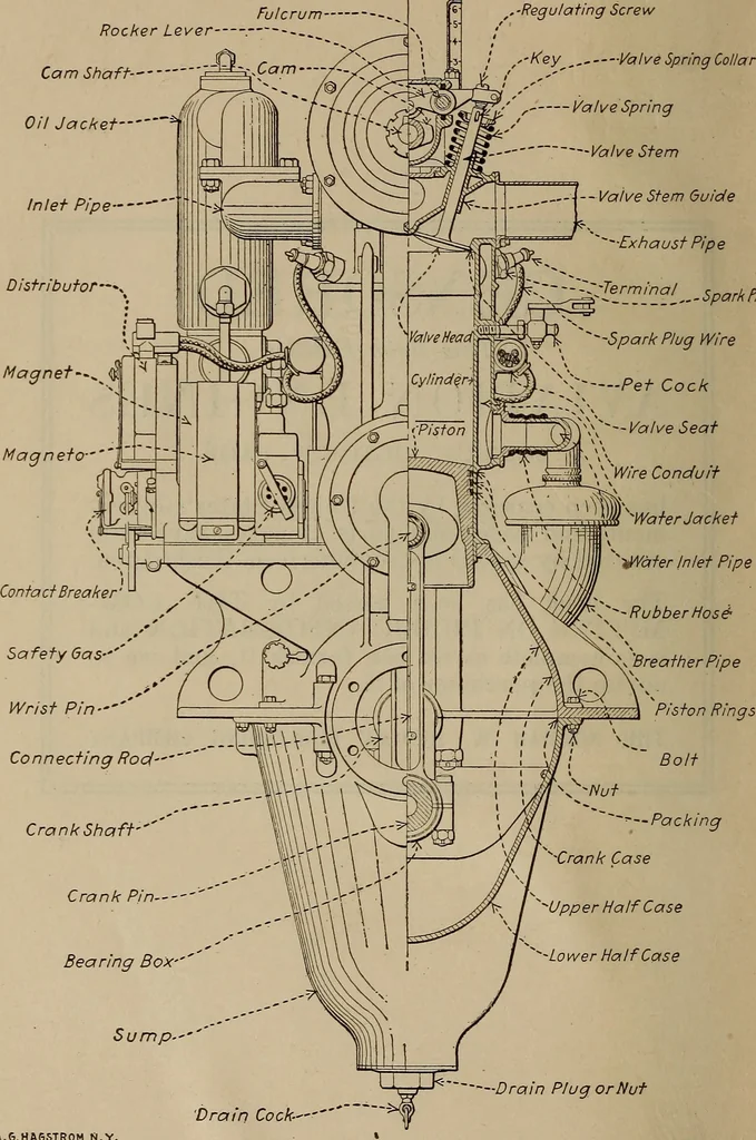 An illustration from Aviation engines; design--construction--operation and repair;, 1919, leaf 7