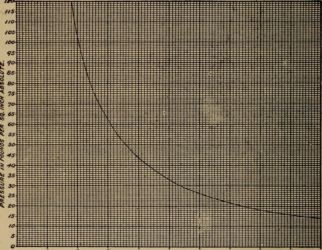 An illustration from Aviation engines; design--construction--operation and repair;, 1919, leaf 71