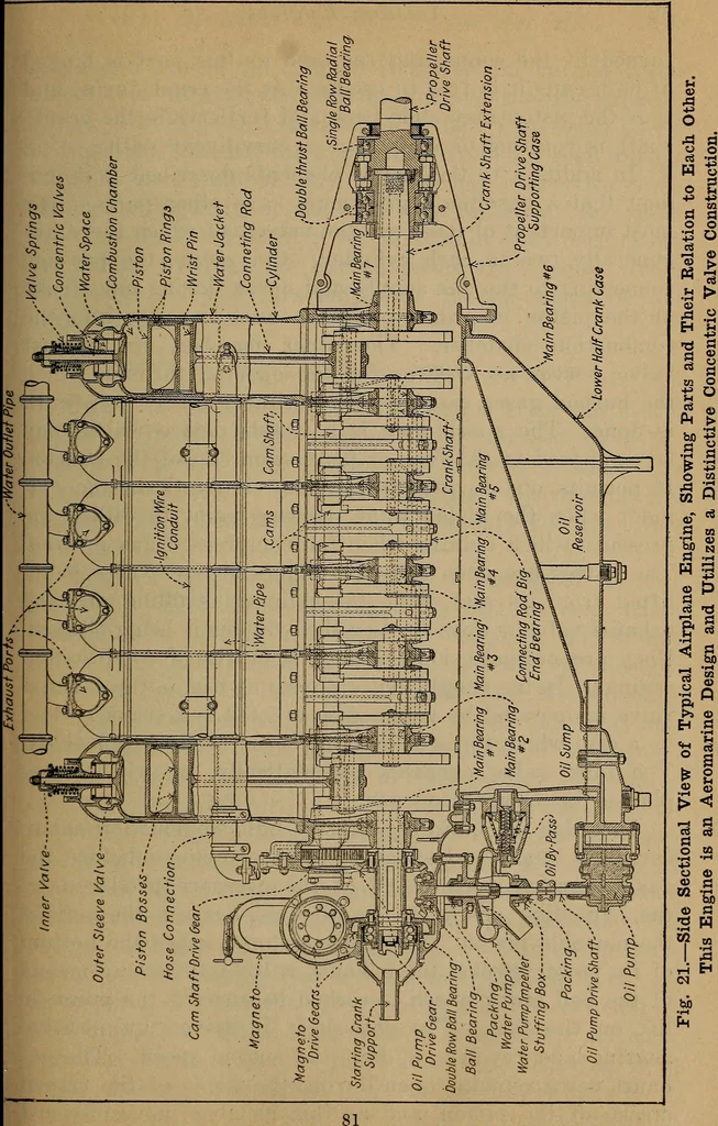 An illustration from Aviation engines; design--construction--operation and repair;, 1919, leaf 80
