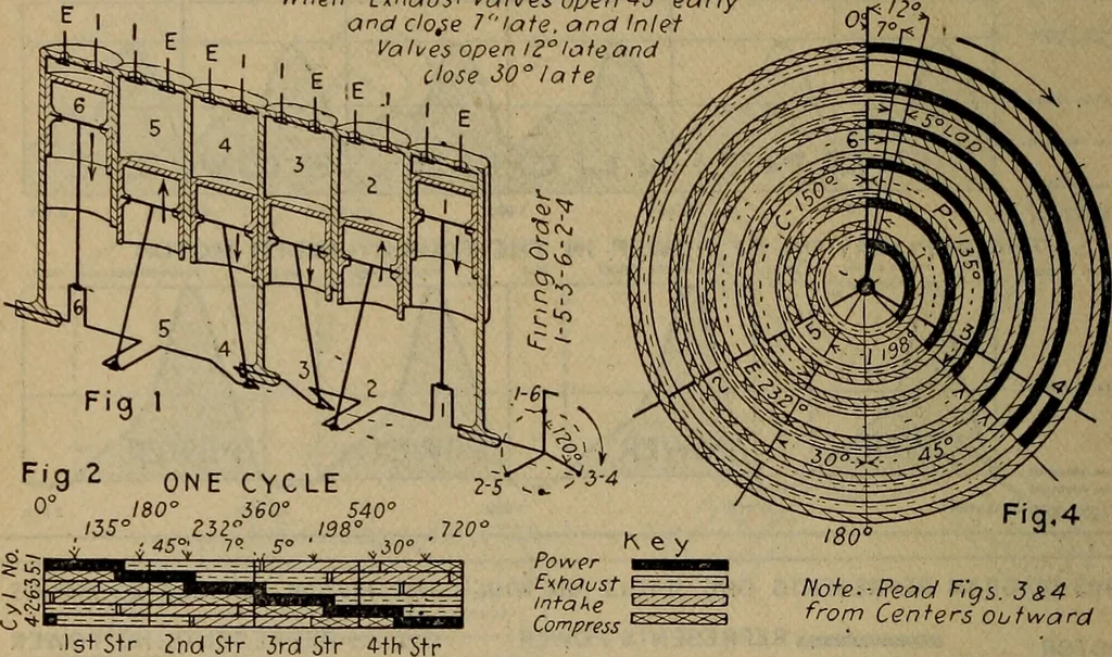 An illustration from Aviation engines; design--construction--operation and repair;, 1919, leaf 91